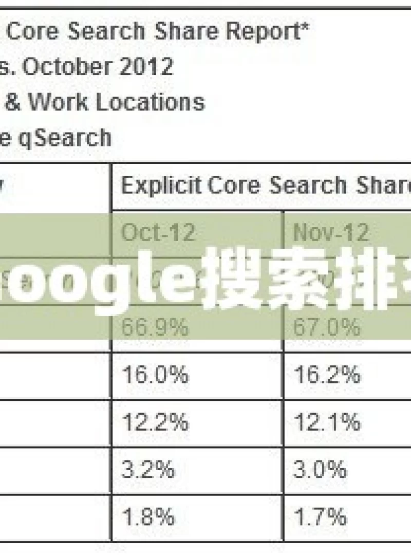 Google搜索排名