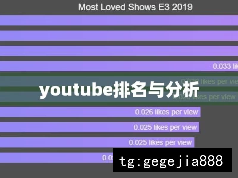 youtube排名与分析