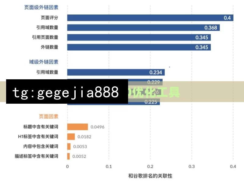 Google SEO优化工具